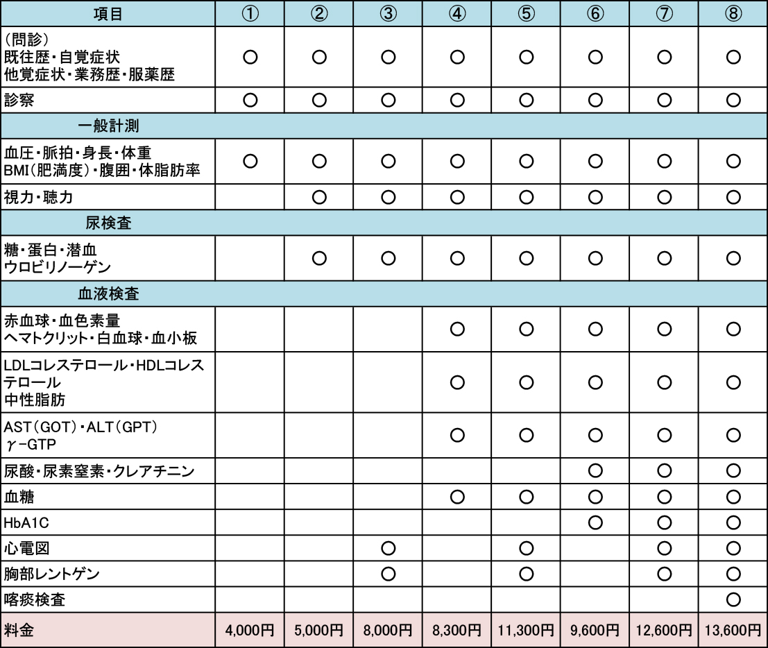 診断 料金 健康